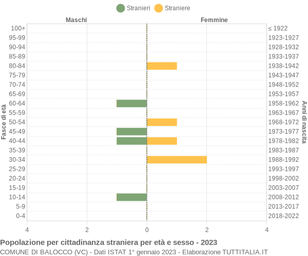 Grafico cittadini stranieri - Balocco 2023