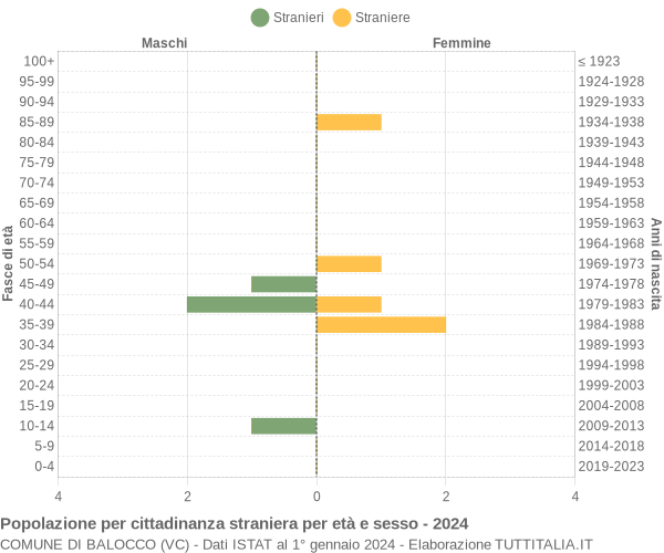 Grafico cittadini stranieri - Balocco 2024