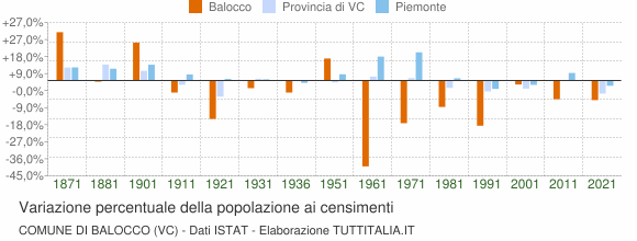 Grafico variazione percentuale della popolazione Comune di Balocco (VC)