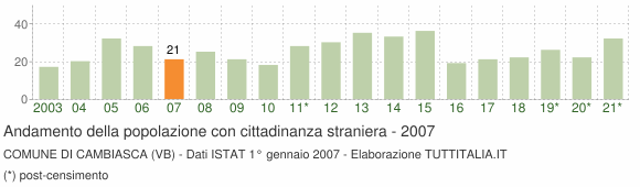 Grafico andamento popolazione stranieri Comune di Cambiasca (VB)