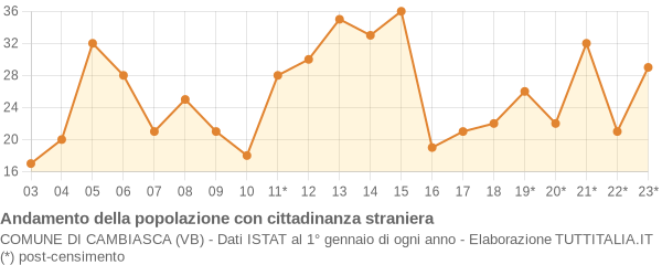 Andamento popolazione stranieri Comune di Cambiasca (VB)