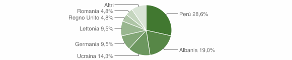 Grafico cittadinanza stranieri - Cambiasca 2007