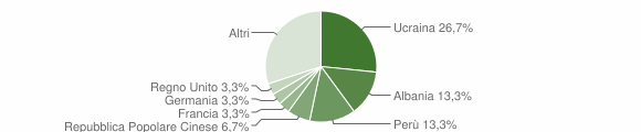 Grafico cittadinanza stranieri - Cambiasca 2012