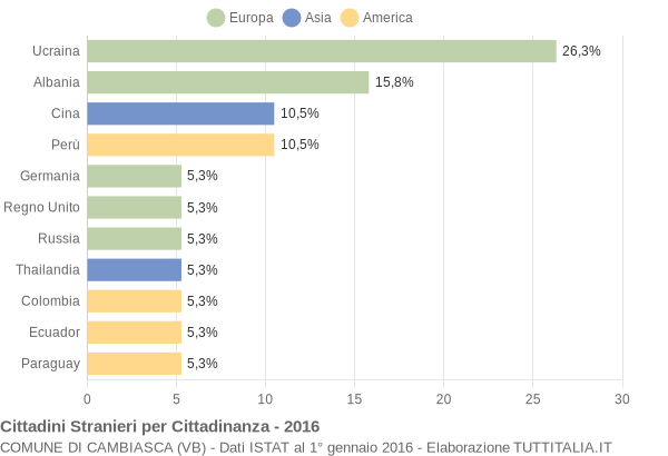 Grafico cittadinanza stranieri - Cambiasca 2016