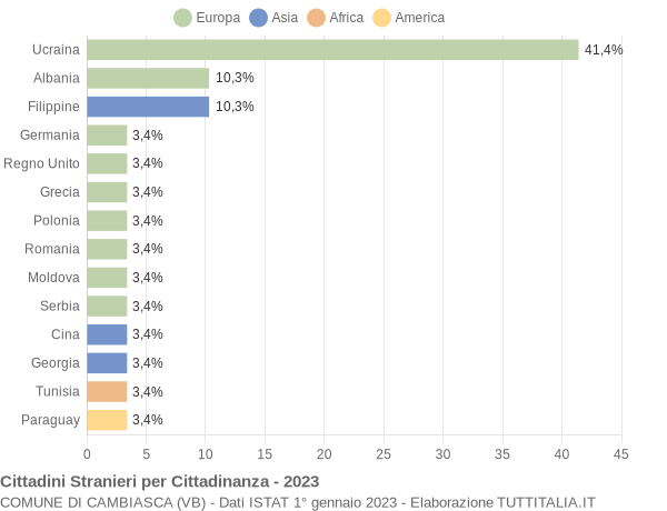 Grafico cittadinanza stranieri - Cambiasca 2023