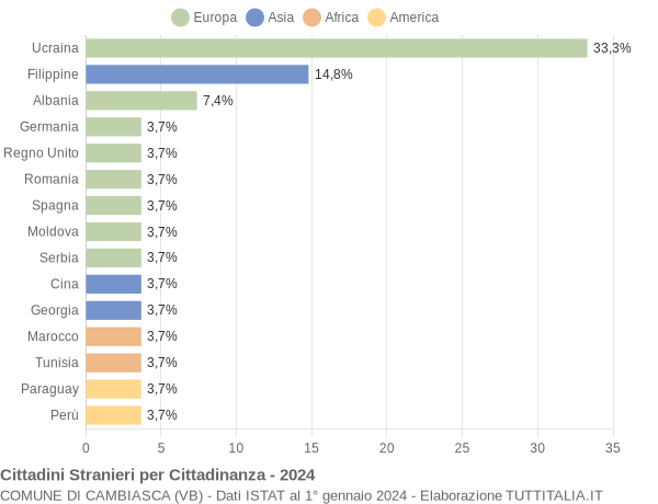 Grafico cittadinanza stranieri - Cambiasca 2024