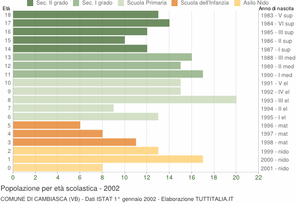 Grafico Popolazione in età scolastica - Cambiasca 2002