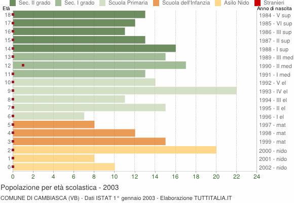 Grafico Popolazione in età scolastica - Cambiasca 2003