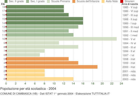 Grafico Popolazione in età scolastica - Cambiasca 2004