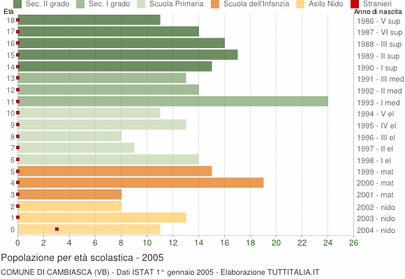 Grafico Popolazione in età scolastica - Cambiasca 2005