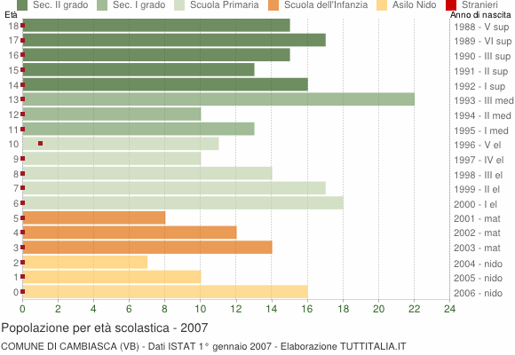 Grafico Popolazione in età scolastica - Cambiasca 2007