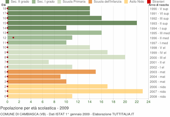 Grafico Popolazione in età scolastica - Cambiasca 2009