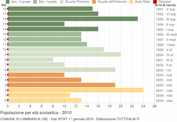 Grafico Popolazione in età scolastica - Cambiasca 2010