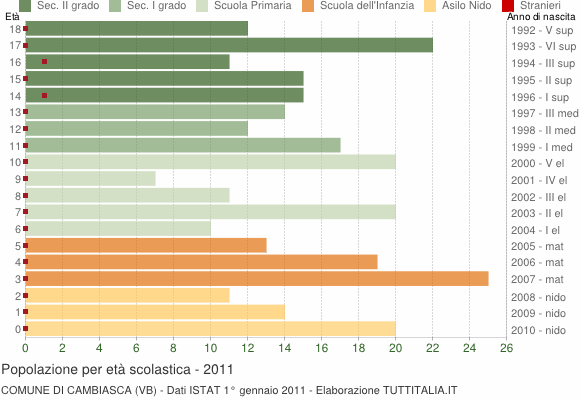Grafico Popolazione in età scolastica - Cambiasca 2011