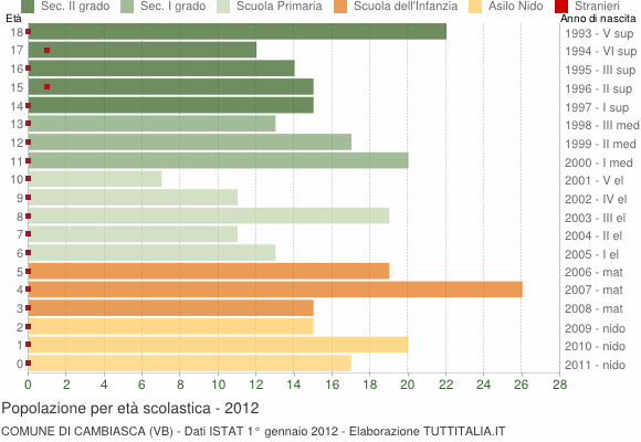 Grafico Popolazione in età scolastica - Cambiasca 2012
