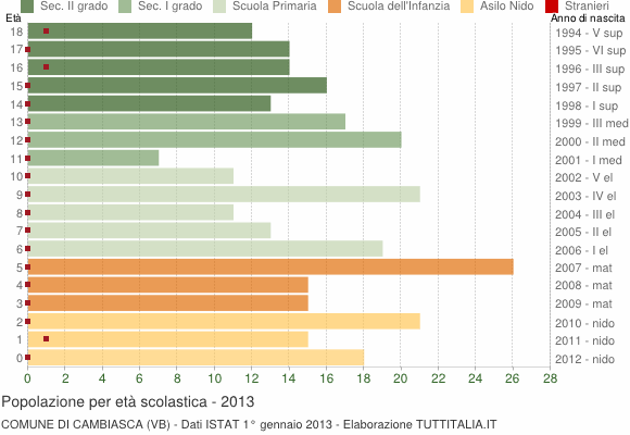 Grafico Popolazione in età scolastica - Cambiasca 2013