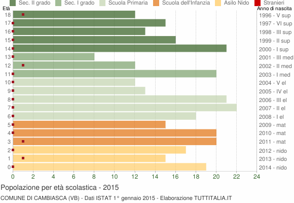 Grafico Popolazione in età scolastica - Cambiasca 2015