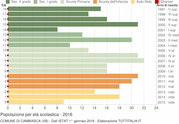 Grafico Popolazione in età scolastica - Cambiasca 2016