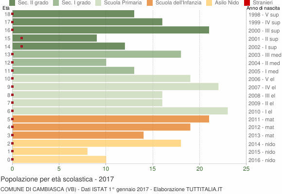Grafico Popolazione in età scolastica - Cambiasca 2017