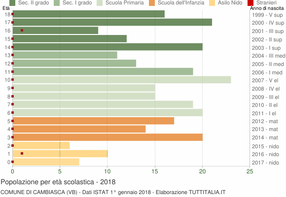 Grafico Popolazione in età scolastica - Cambiasca 2018