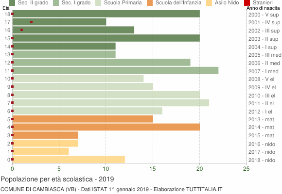 Grafico Popolazione in età scolastica - Cambiasca 2019
