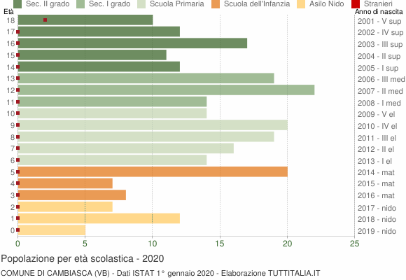 Grafico Popolazione in età scolastica - Cambiasca 2020