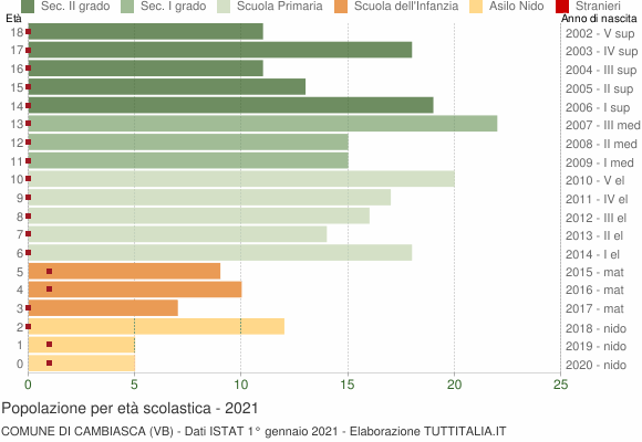 Grafico Popolazione in età scolastica - Cambiasca 2021