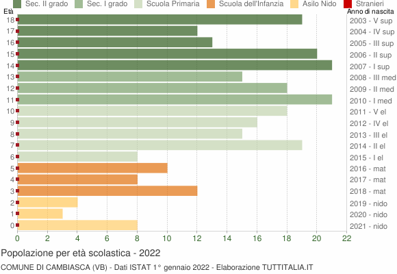 Grafico Popolazione in età scolastica - Cambiasca 2022