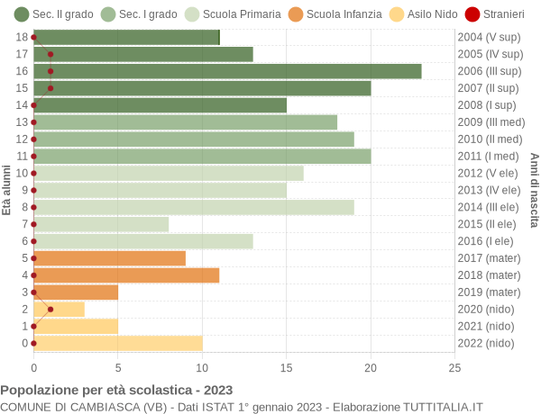 Grafico Popolazione in età scolastica - Cambiasca 2023