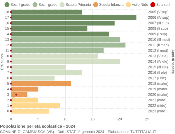 Grafico Popolazione in età scolastica - Cambiasca 2024