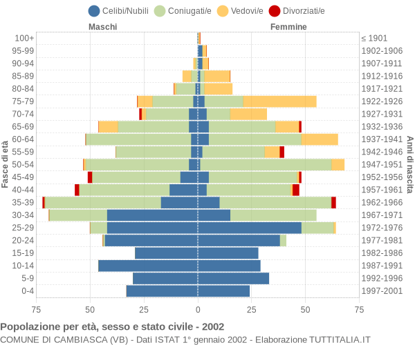 Grafico Popolazione per età, sesso e stato civile Comune di Cambiasca (VB)