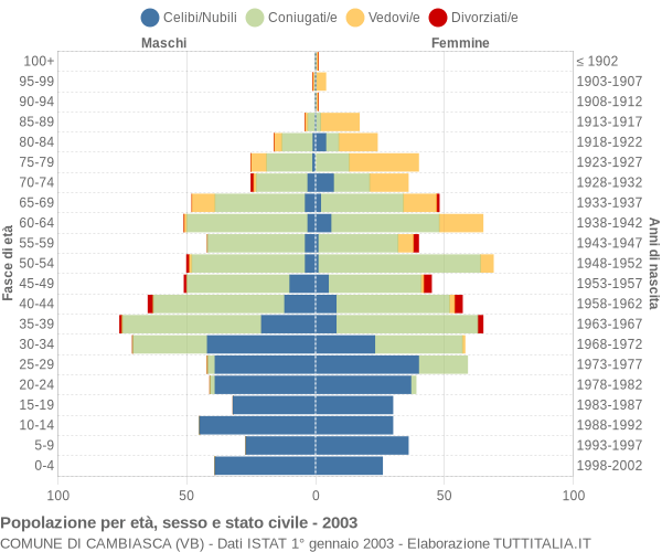 Grafico Popolazione per età, sesso e stato civile Comune di Cambiasca (VB)