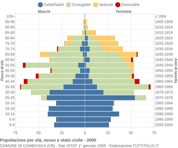 Grafico Popolazione per età, sesso e stato civile Comune di Cambiasca (VB)