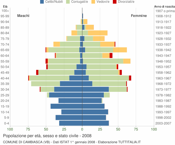 Grafico Popolazione per età, sesso e stato civile Comune di Cambiasca (VB)