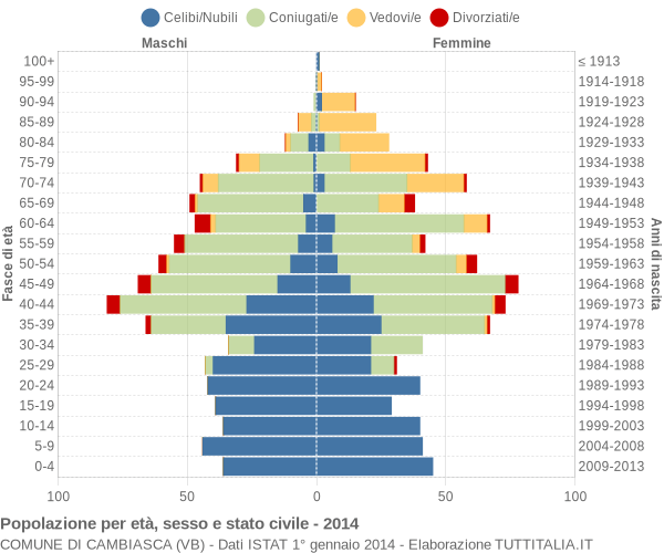 Grafico Popolazione per età, sesso e stato civile Comune di Cambiasca (VB)