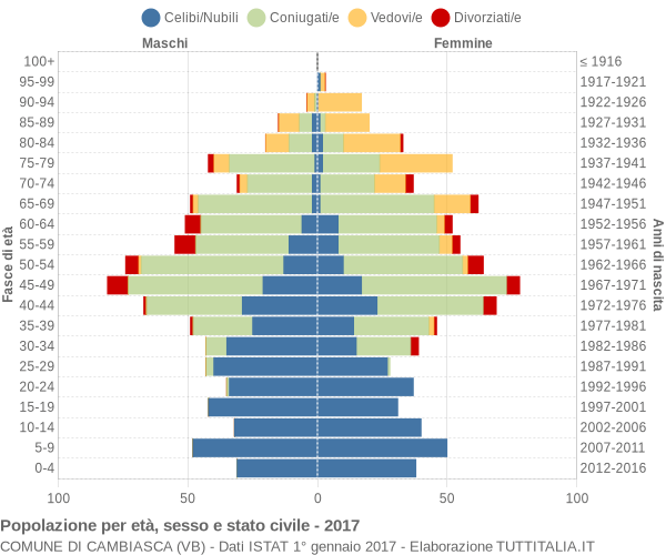 Grafico Popolazione per età, sesso e stato civile Comune di Cambiasca (VB)