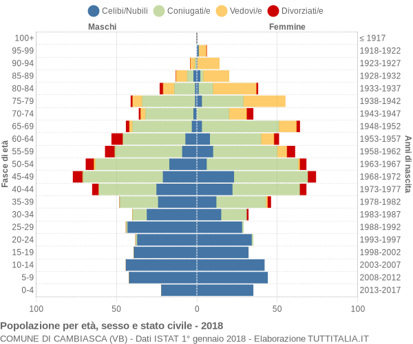 Grafico Popolazione per età, sesso e stato civile Comune di Cambiasca (VB)