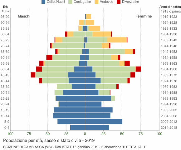 Grafico Popolazione per età, sesso e stato civile Comune di Cambiasca (VB)