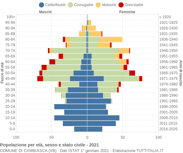 Grafico Popolazione per età, sesso e stato civile Comune di Cambiasca (VB)