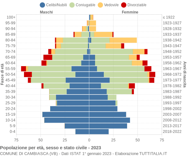 Grafico Popolazione per età, sesso e stato civile Comune di Cambiasca (VB)