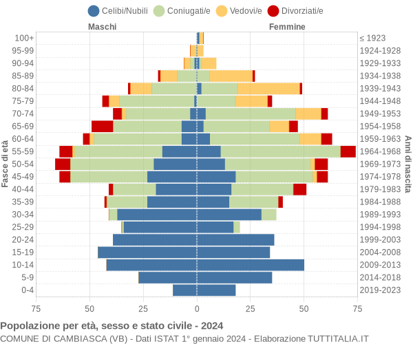 Grafico Popolazione per età, sesso e stato civile Comune di Cambiasca (VB)