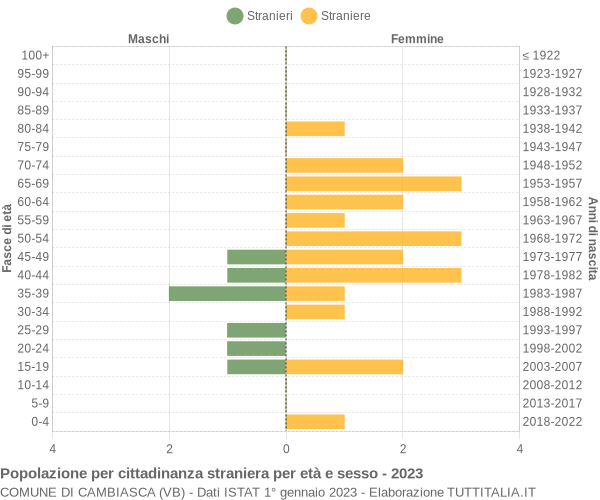 Grafico cittadini stranieri - Cambiasca 2023