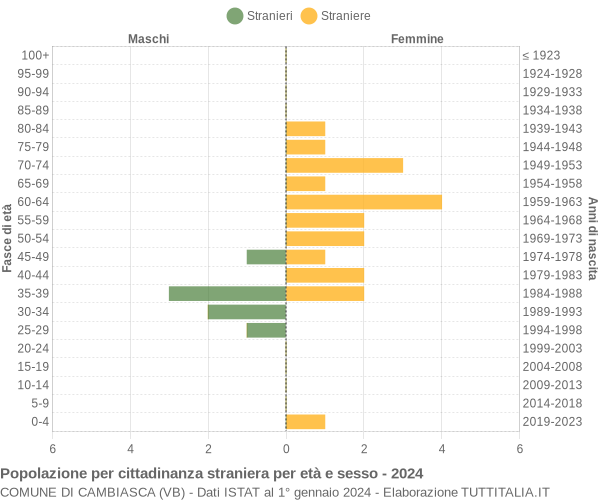 Grafico cittadini stranieri - Cambiasca 2024