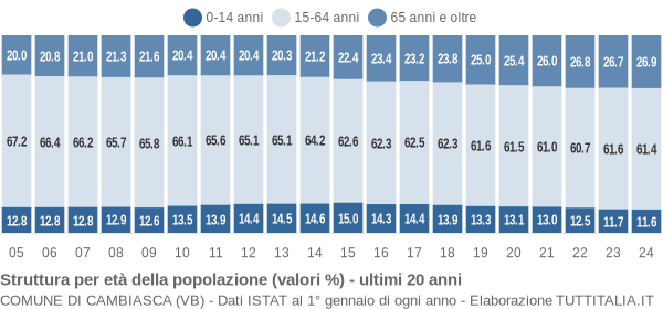 Grafico struttura della popolazione Comune di Cambiasca (VB)