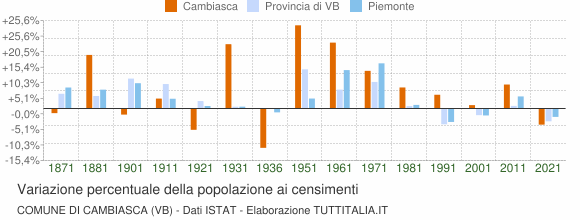 Grafico variazione percentuale della popolazione Comune di Cambiasca (VB)