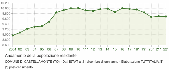 Andamento popolazione Comune di Castellamonte (TO)