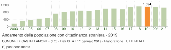 Grafico andamento popolazione stranieri Comune di Castellamonte (TO)