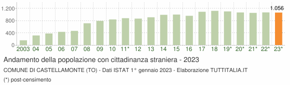 Grafico andamento popolazione stranieri Comune di Castellamonte (TO)