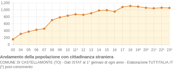 Andamento popolazione stranieri Comune di Castellamonte (TO)