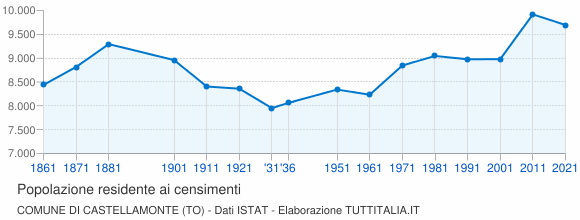 Grafico andamento storico popolazione Comune di Castellamonte (TO)